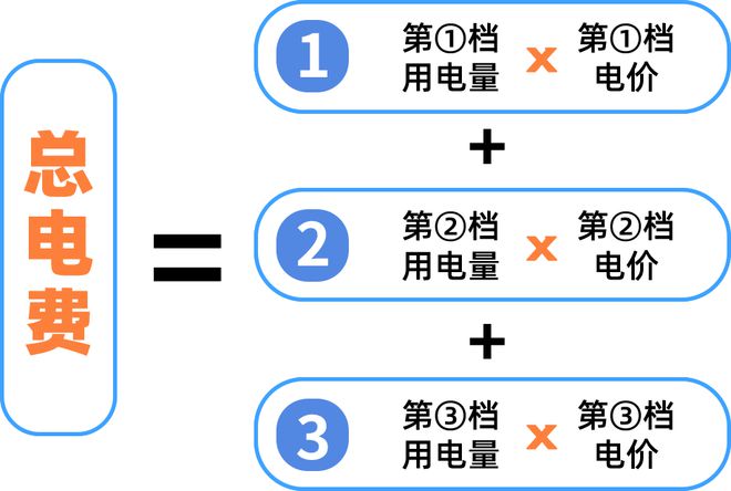 电费有调整！下月起→米乐m6清远生活用电