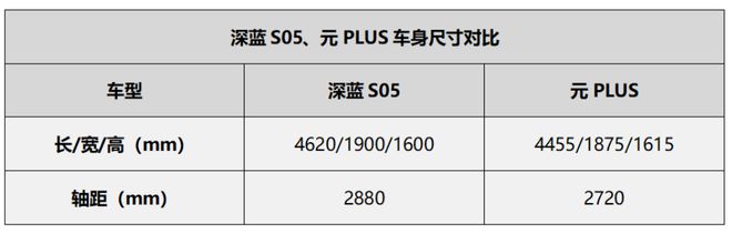 05 “选择纠结症处方”：实用性与更好玩米乐体育M6直播平台元PLUS和深蓝S(图5)