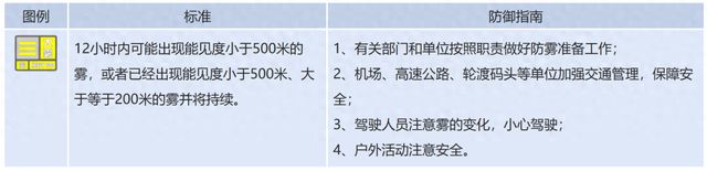 乌鲁木齐市米东区发布大雾黄色预警米乐m6网站能见度小于500米！